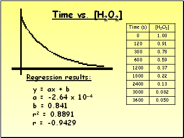 Time vs. [H2O2]