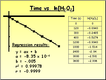 Time vs. ln[H2O2]