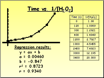 Time vs. 1/[H2O2]