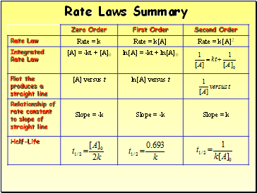 Rate Laws Summary