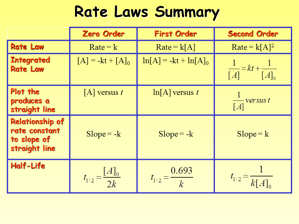 Rate Law Chemistry. Rate constant. Rate Law equation. Rate of Reaction Formula.