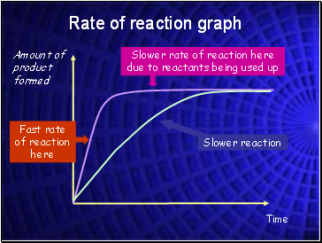 Rate of reaction graph