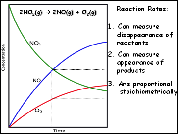 2NO2(g)  2NO(g) + O2(g)