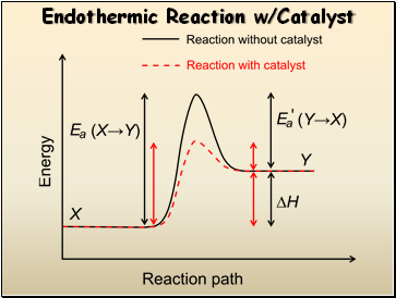 Endothermic Reaction w/Catalyst