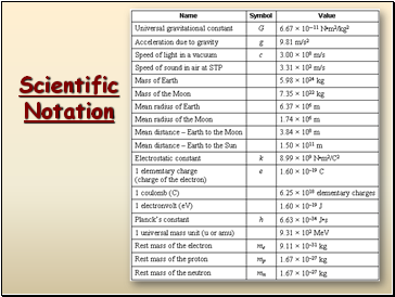 Scientific Notation