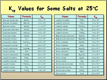 Ksp Values for Some Salts at 25C