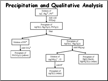 Precipitation and Qualitative Analysis