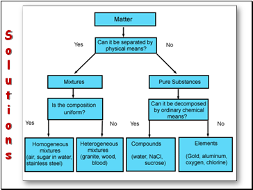 Solution Stoichiometry