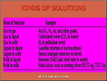 Kinds of solutions