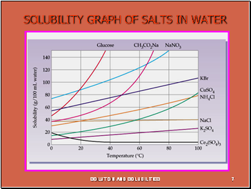 SOLUBILITY GRAPH OF SALTS IN WATER