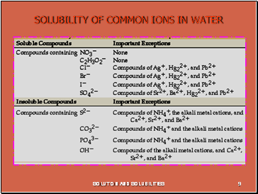 SOLUTION AND SOLUBILITIES