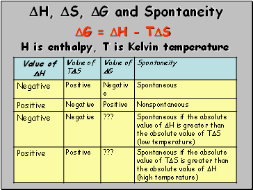 H, S, G and Spontaneity