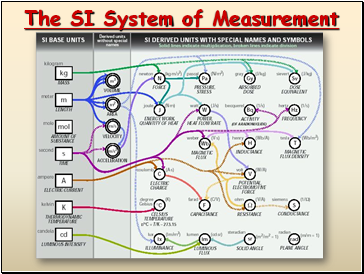 The SI System of Measurement