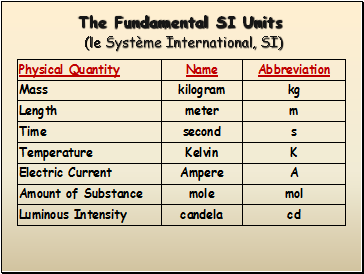 The Fundamental SI Units (le Système International, SI)