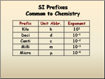 SI Prefixes Common to Chemistry