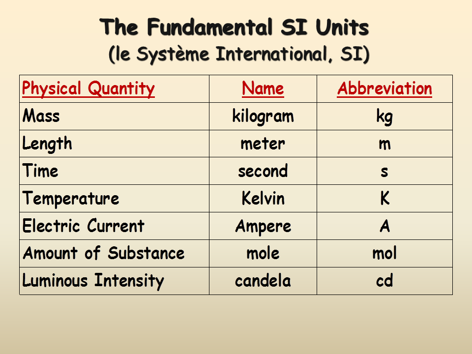 Si Units. Si Base Units. International System of Units. Le systeme International System of Units.