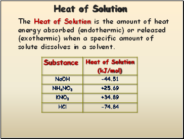 Heat of Solution
