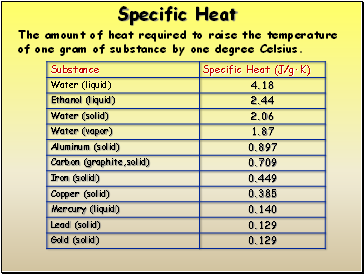 Specific Heat