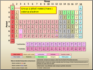 Group 1 (alkali metals) have 1 valence electron