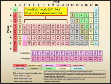 Transition metals (“d” block) have 1 or 2 valence electrons