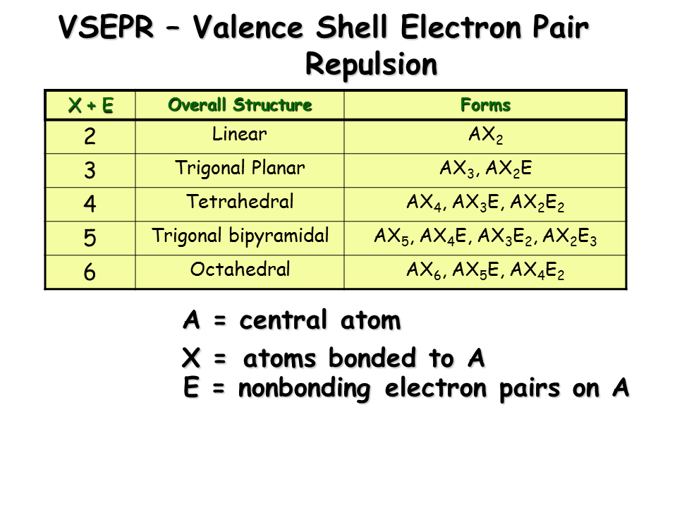 Valence Shell Electron Pair Repulsion - Presentation Chemistry Co2 Vsepr