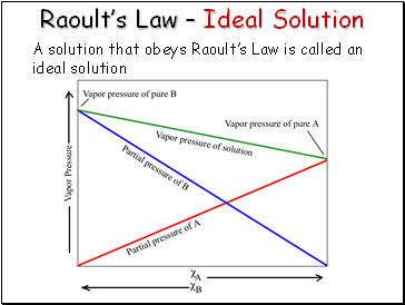 Raoult’s Law – Ideal Solution