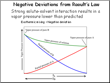 Negative Deviations from Raoult’s Law