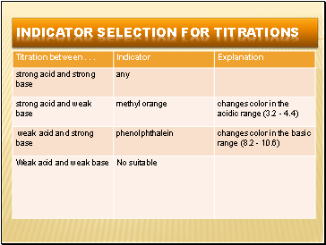 Indicator Selection for Titrations