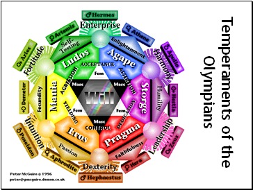 Temperaments of the Olympians