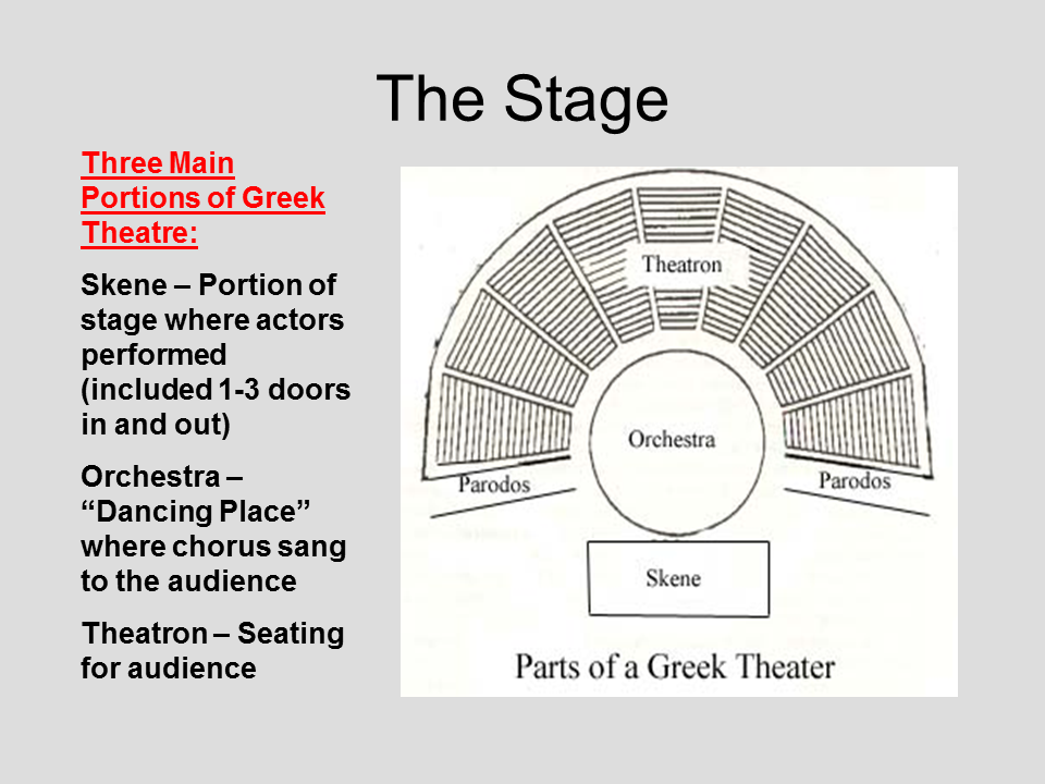 Parts of the Theatre. The Amphitheater Stage. Theatre structure. Greek Theatre.