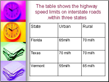 The table shows the highway speed limits on interstate roads .within three states