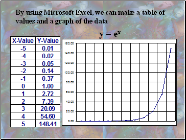 By using Microsoft Excel, we can make a table of values and a graph of the data
