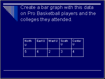 Create a bar graph with this data on Pro Basketball players and the colleges they attended.