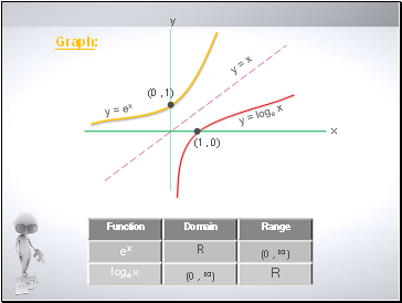 y = loge x