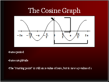 The Cosine Graph