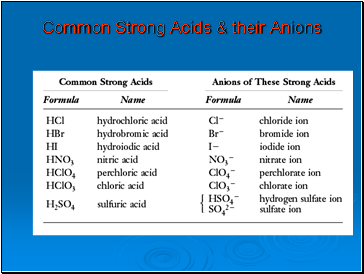 Common Strong Acids & their Anions