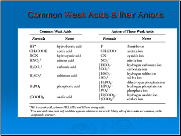 Common Weak Acids & their Anions