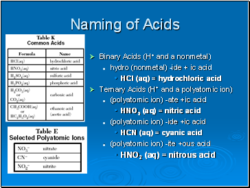 Naming of Acids