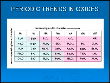 Periodic trends in oxides