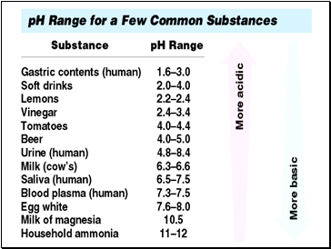 Acid, bases and salts