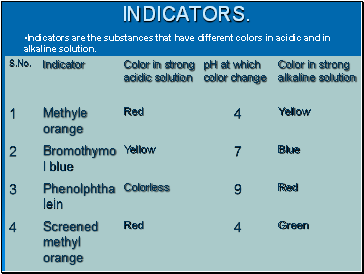 Indicators.