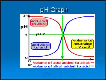 pH Graph