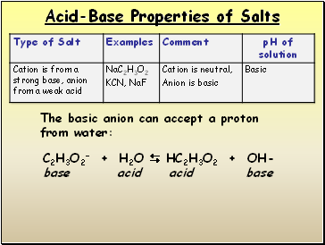 Acid-Base Properties of Salts