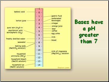 Bases have a pH greater than 7