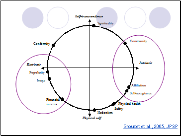 Grouzet et al., 2005, JPSP