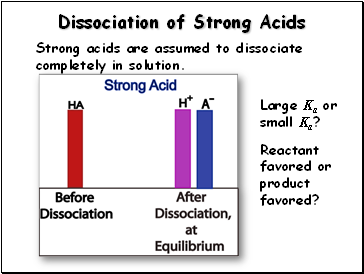 Dissociation of Strong Acids