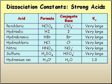 Dissociation Constants: Strong Acids
