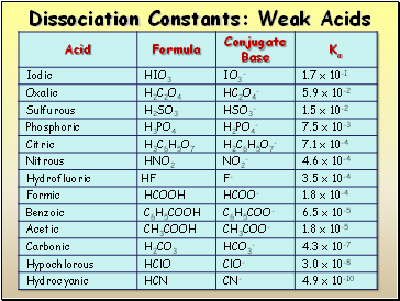 Dissociation Constants: Weak Acids