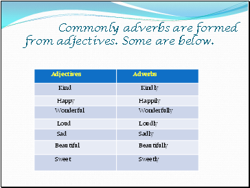 Commonly adverbs are formed from adjectives. Some are below.