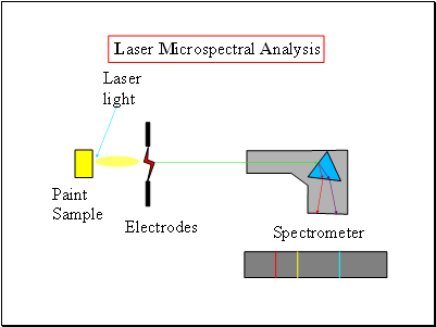 Laser Microspectral Analysis